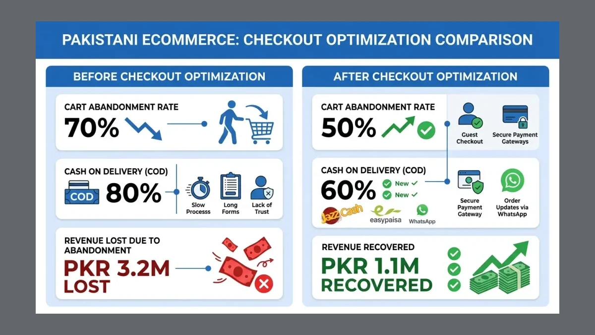 Infographic: Checkout optimization checklist for Pakistani ecommerce