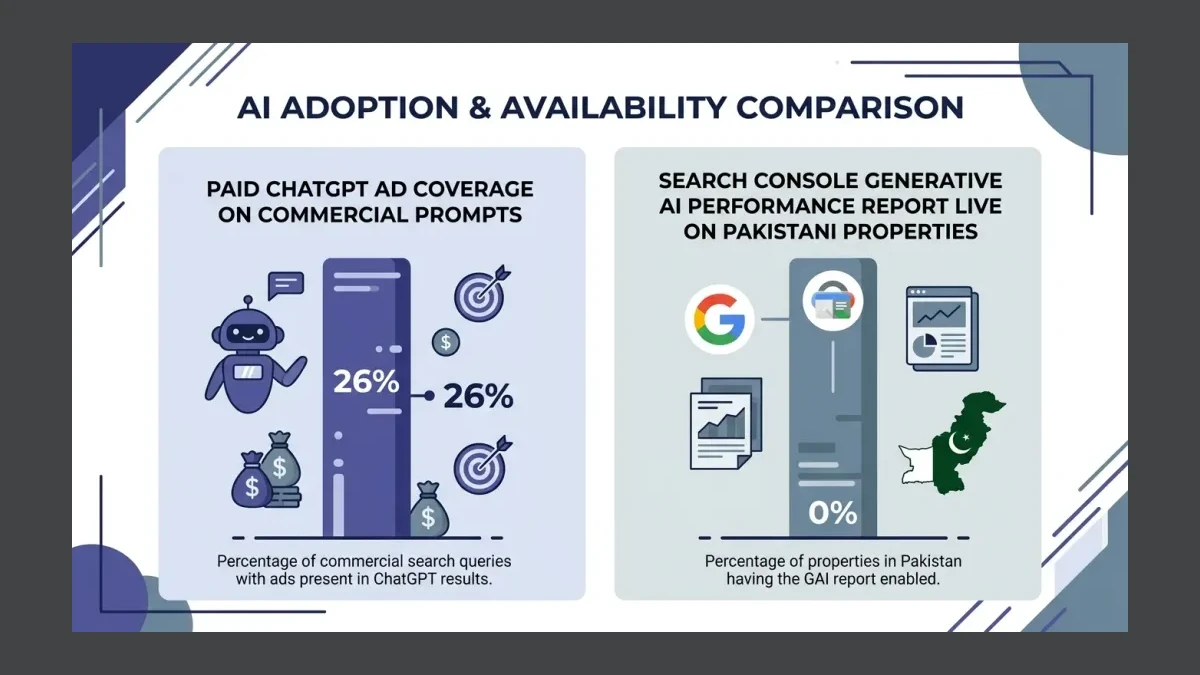 Infographic: Infographic contrasting paid ChatGPT ad coverage at 26 percent of commercial prompts against zero percent of Pakistani p