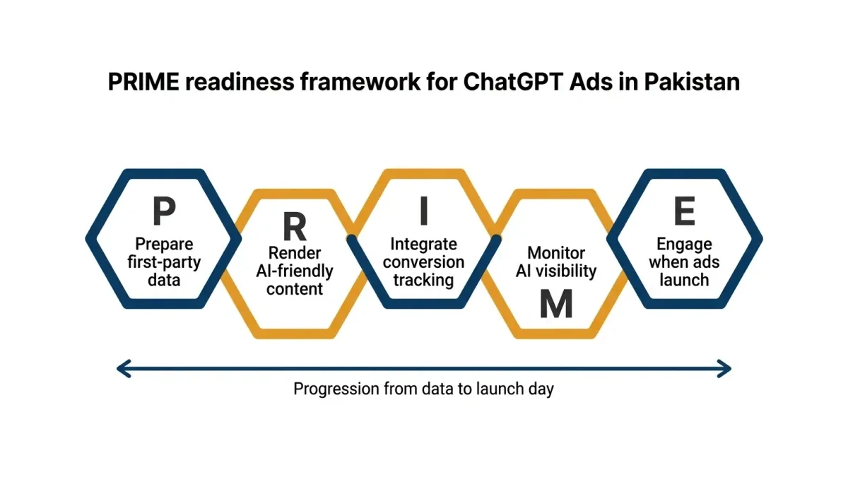 Infographic: The PRIME readiness framework for ChatGPT Ads in Pakistan, five steps from data to launch