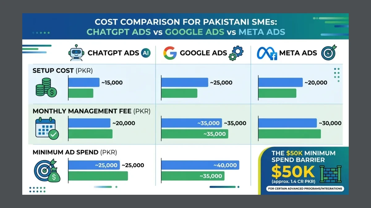 Infographic: ChatGPT Ads vs Google Ads vs Meta Ads cost comparison for Pakistani SMEs