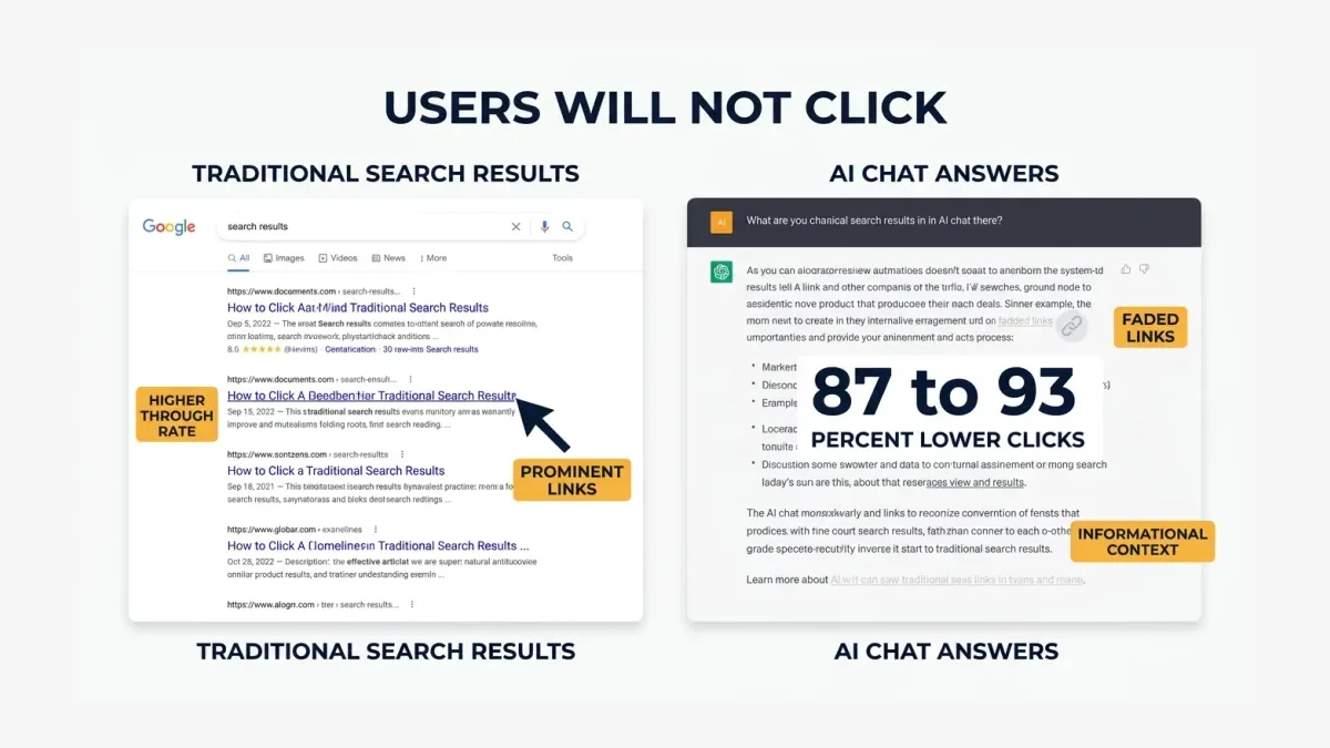 Infographic: Chart showing links inside AI answers receive 87 to 93 percent fewer clicks than regular search results.