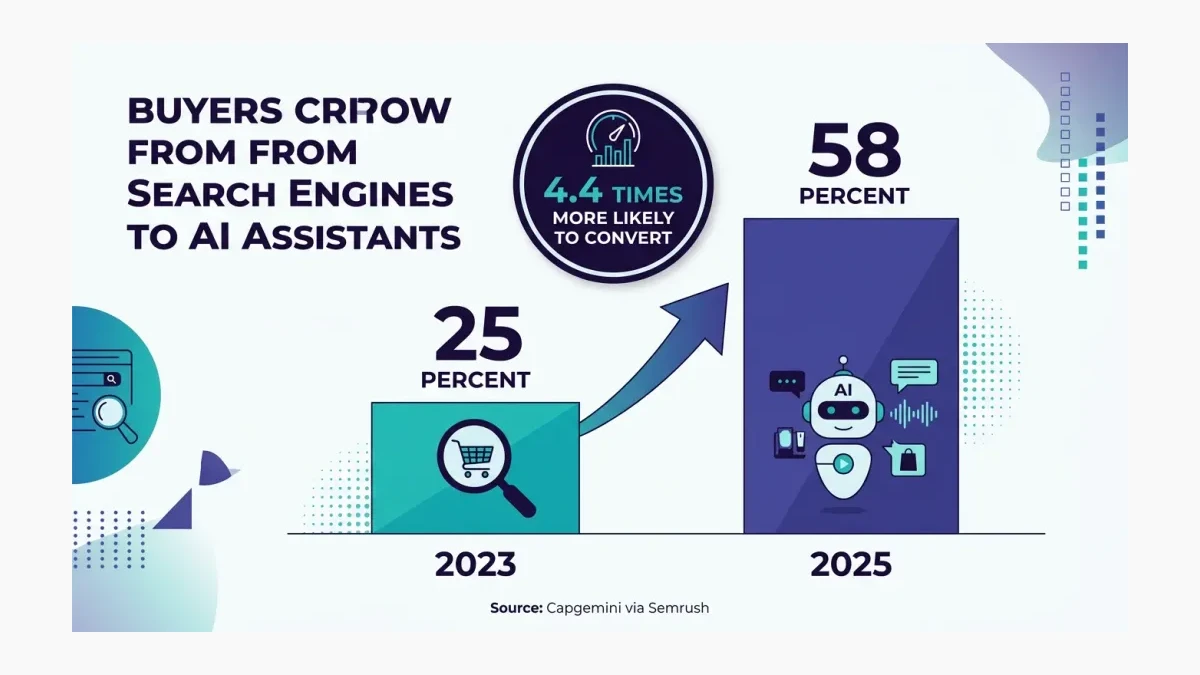 Infographic: Bar comparison of AI assistant adoption for purchase recommendations rising from 25 to 58 percent between 2023 and 2025.