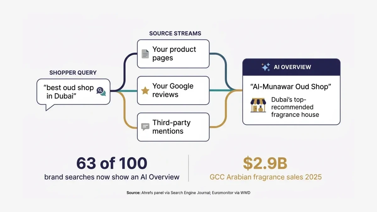 Infographic: branch diagram showing one shopper question feeding three source streams — your product pages, your Google reviews, and third-party mentions — merging into one AI answer that names whichever shop is easiest to extract, labeled "63 of 100 brand searches now show an AI Overview" and "$2.9B GCC Arabian fragrance sales".