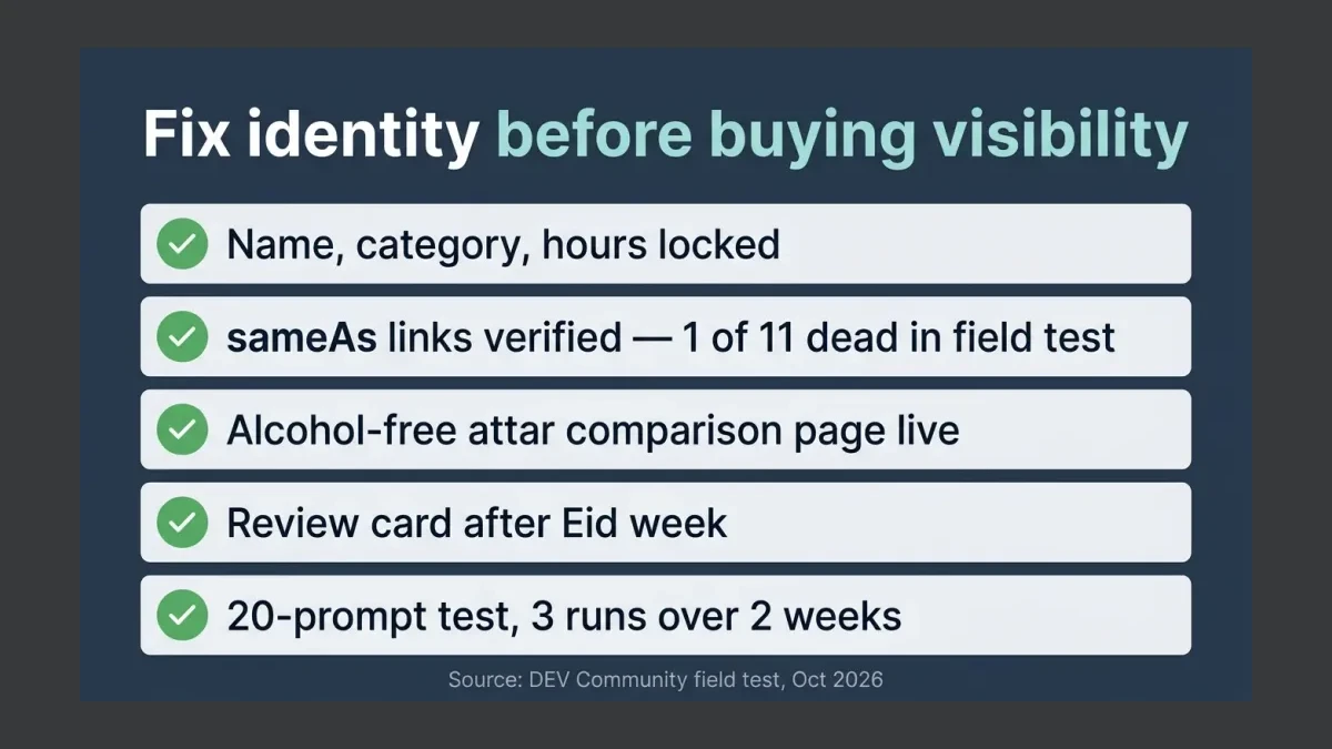 Infographic: vertical checklist panel titled Fix identity before buying visibility, listing five steps with values - name, category and hours locked; sameAs links verified (1 of 11 was dead in field test); alcohol-free attar comparison page published; review card after Eid week; 20-prompt test run three times across two weeks.