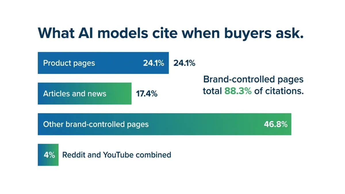 Infographic: bar chart comparing what percentage of AI citations go to each content type, showing product pages at 24.1%, articles at 17.4%, other brand-controlled pages at 46.8%, and Reddit plus YouTube at 4%.