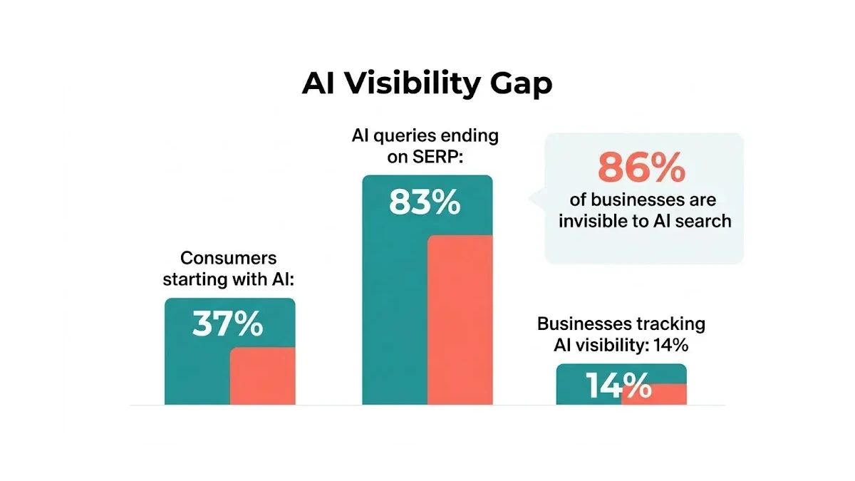 Infographic: AI Citation Statistics — 14% of businesses track AI visibility while 37% of consumers start searches with AI