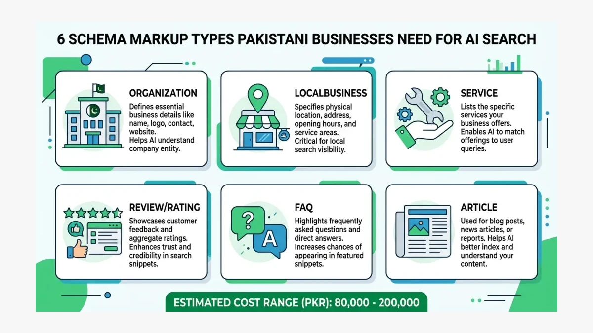 Infographic: Schema markup types Pakistani businesses need for AI search visibility