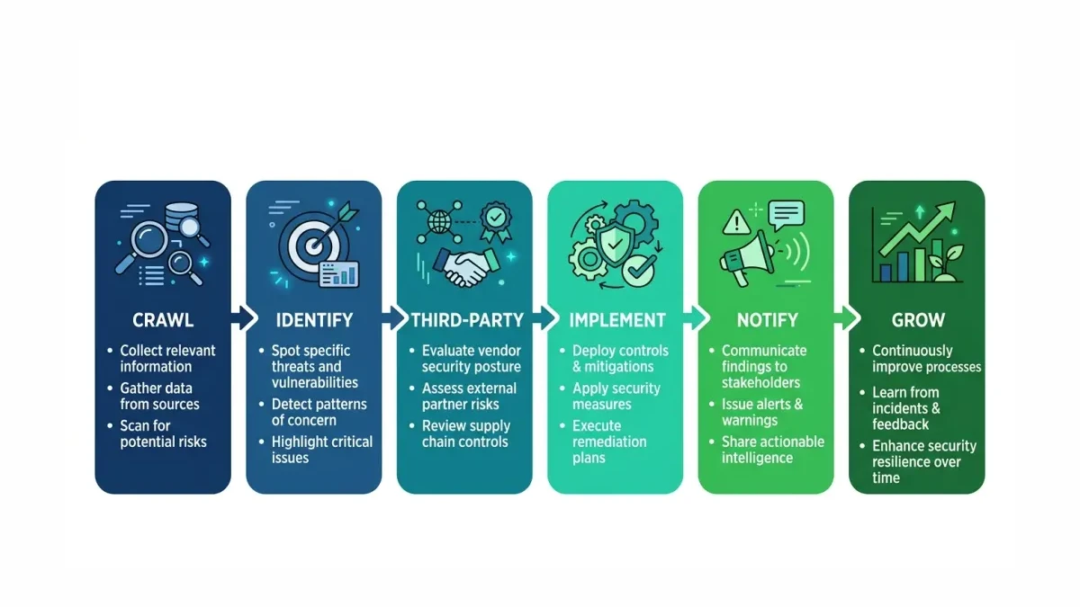 Infographic: The CITING framework diagram showing six steps from Crawl to Grow with key actions for Pakistani businesses at each stage