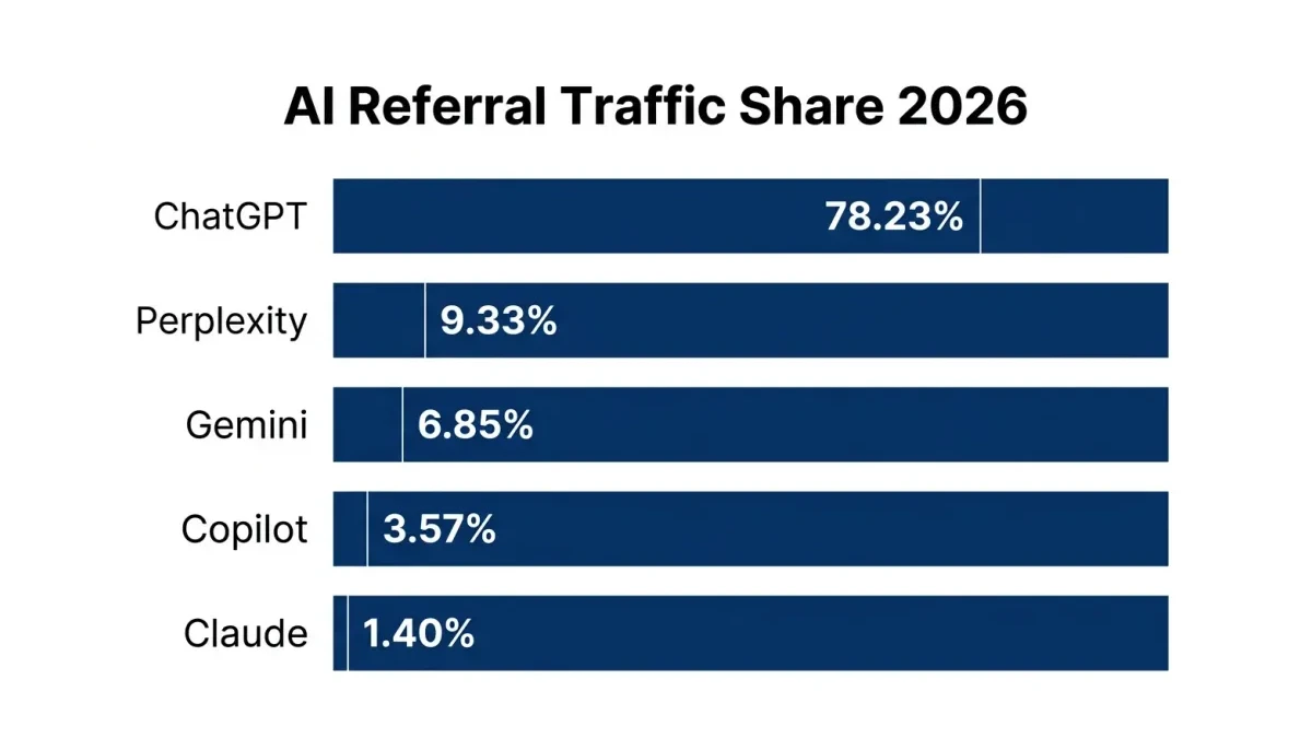 Infographic: AI referral traffic share breakdown showing ChatGPT the largest share, Perplexity 9.33%, Gemini 6.85%, Copilot 3.57%, Claude 1.40%
