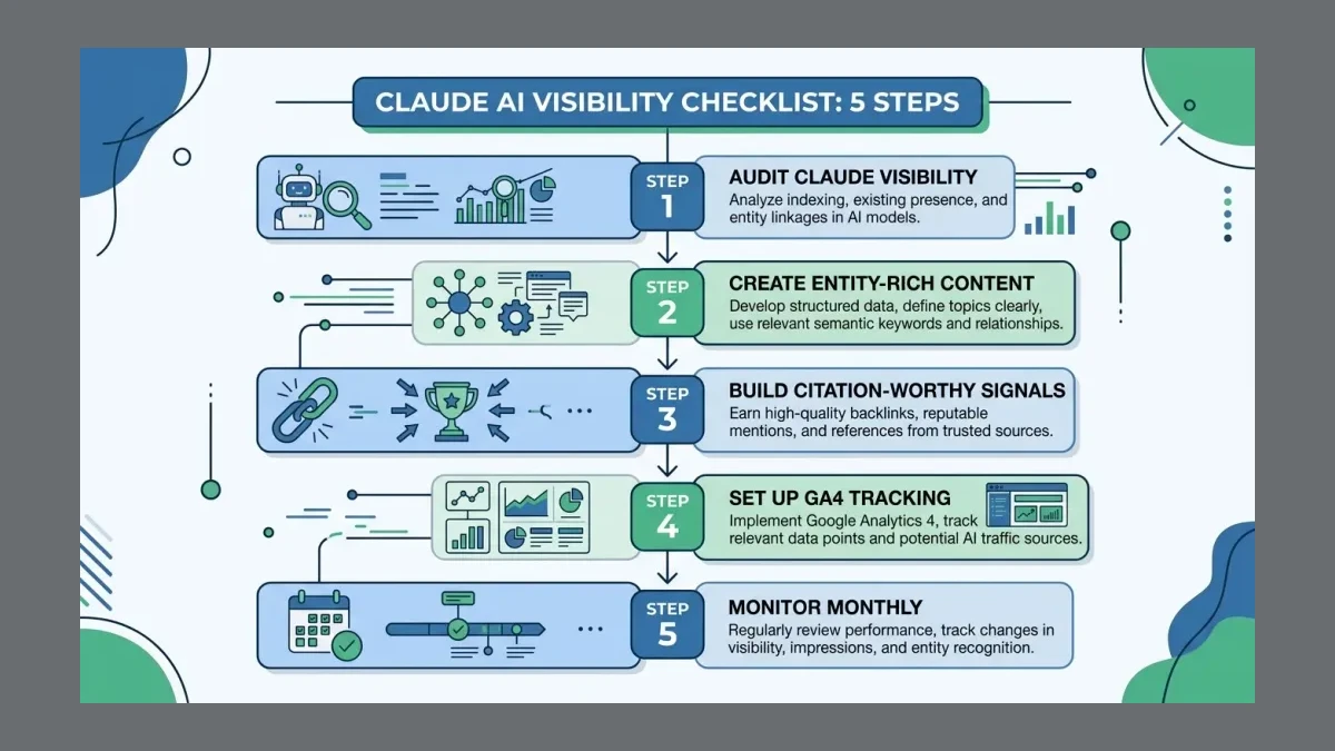 Infographic: Infographic showing Claude AI visibility checklist: 5 steps in a vertical flow diagram. Step 1 Audit Claude visibility,