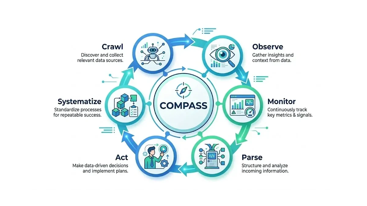 Infographic: COMPASS Framework Six-Step Flow Diagram