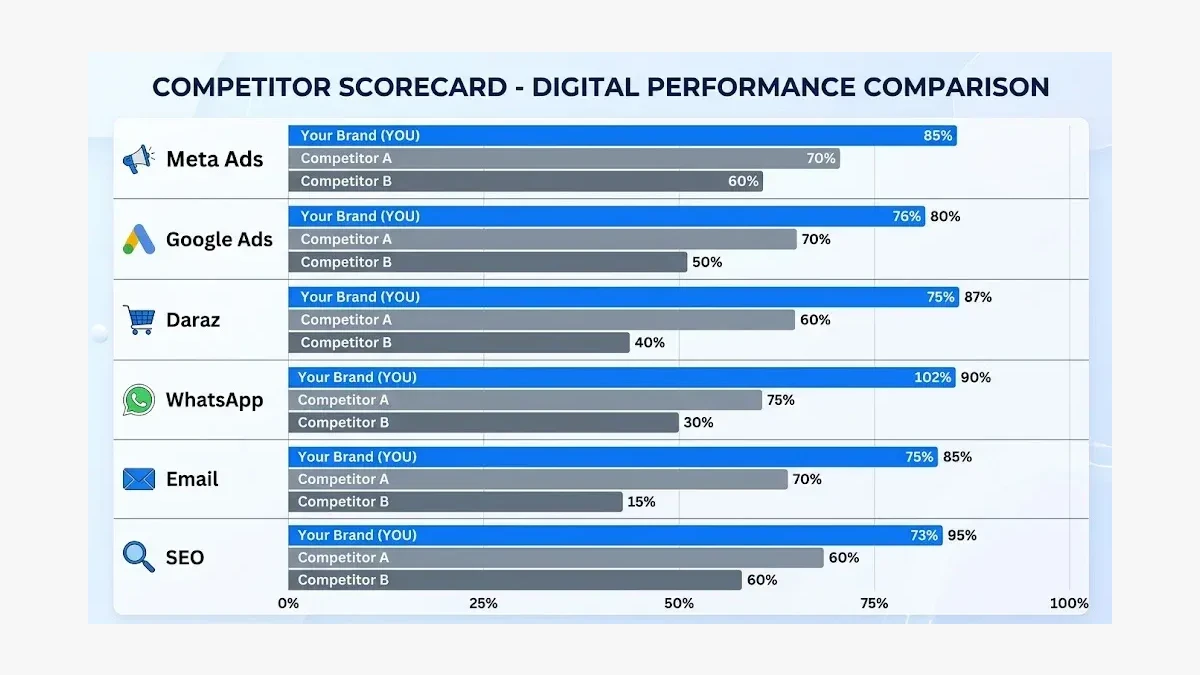 Infographic: Competitor Scorecard Dashboard with Six-Channel Comparison