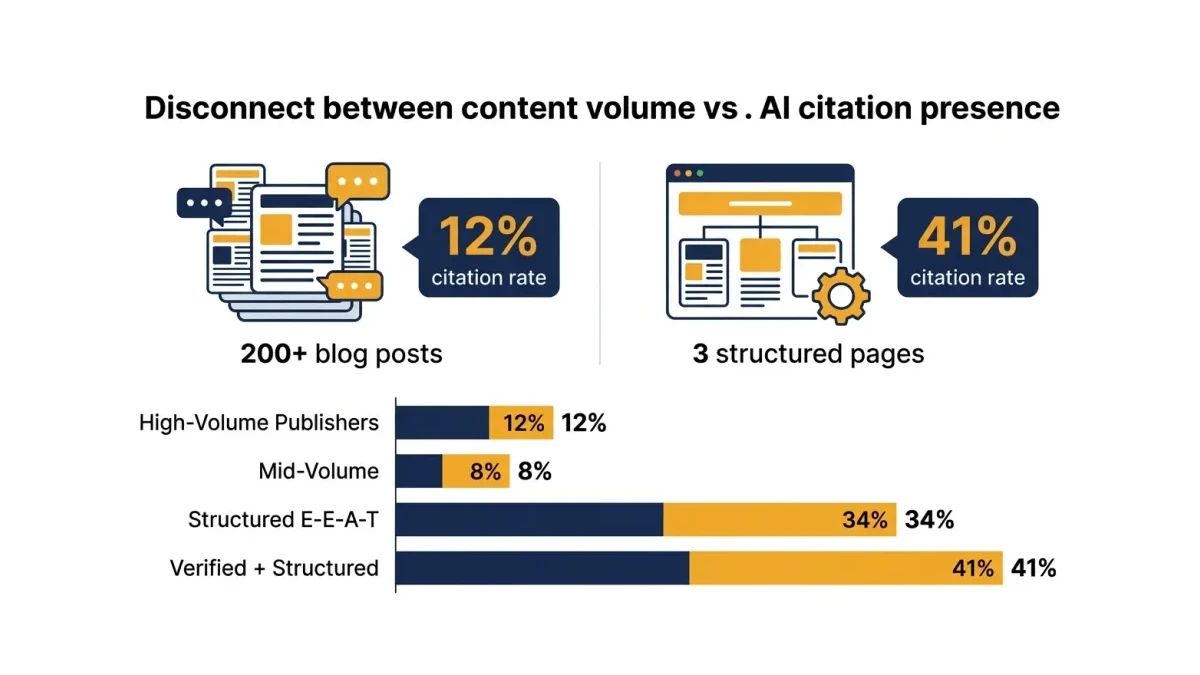 Infographic: Infographic showing the disconnect between content volume and AI citation presence: left side shows 200+ blog posts icon