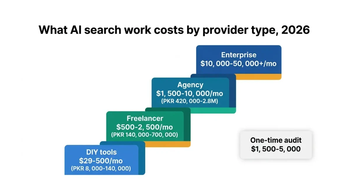 Infographic: AI search optimization price ladder by provider type in USD and PKR
