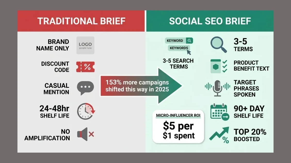 Infographic: Comparison of traditional vs social SEO-optimized creator briefs for Pakistani brands