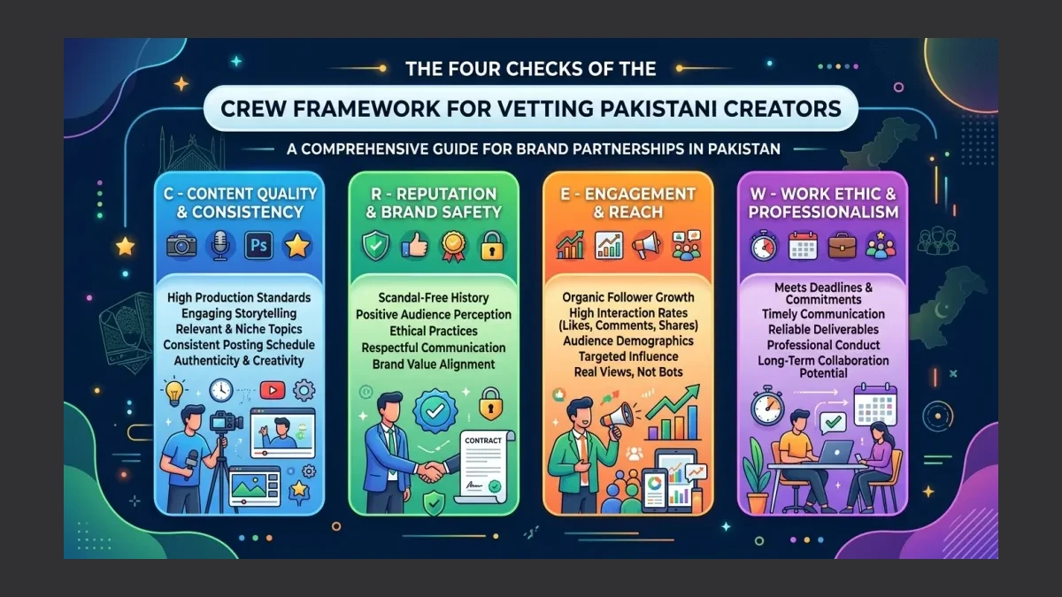 Infographic: The four checks of the CREW framework for vetting Pakistani creators
