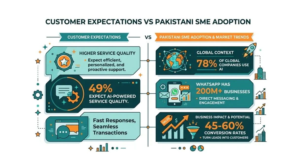 Infographic: Customer expectations for AI-powered service quality vs actual Pakistani SME adoption rates