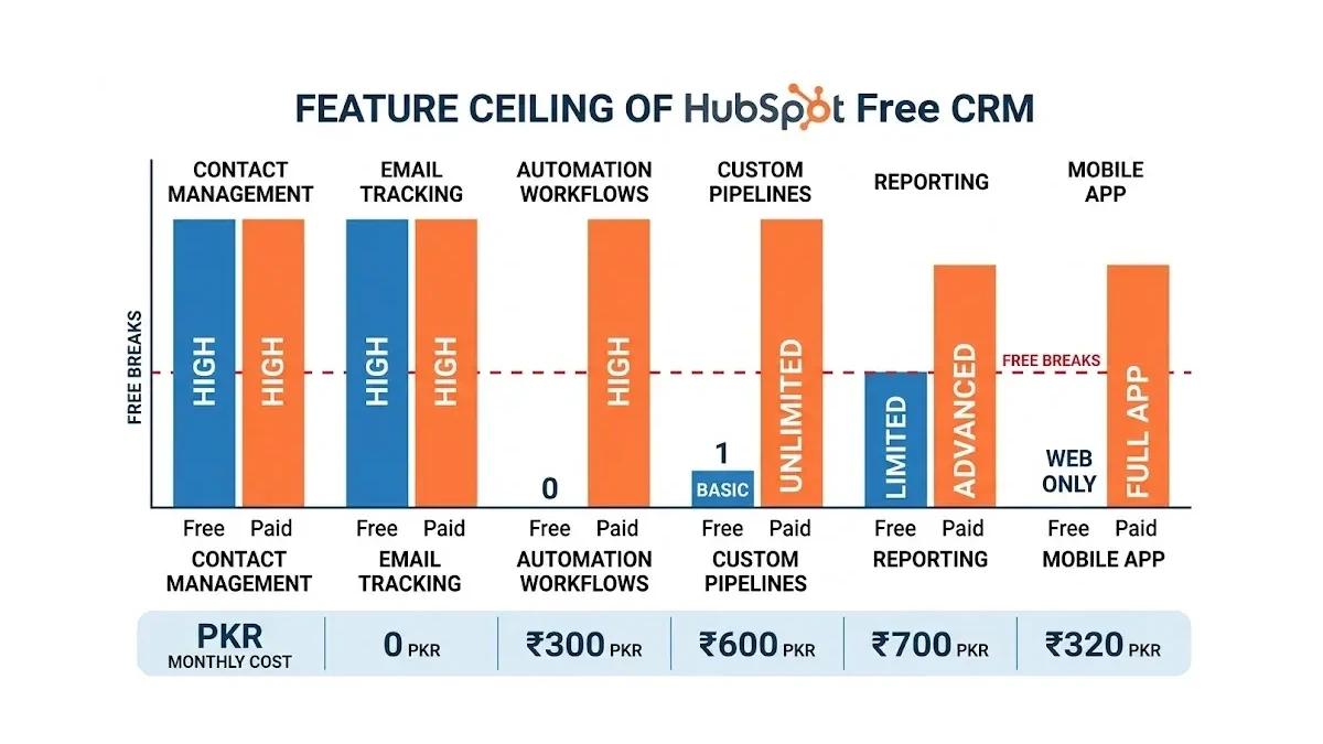 Infographic: HubSpot Free vs paid CRM feature comparison showing where free breaks