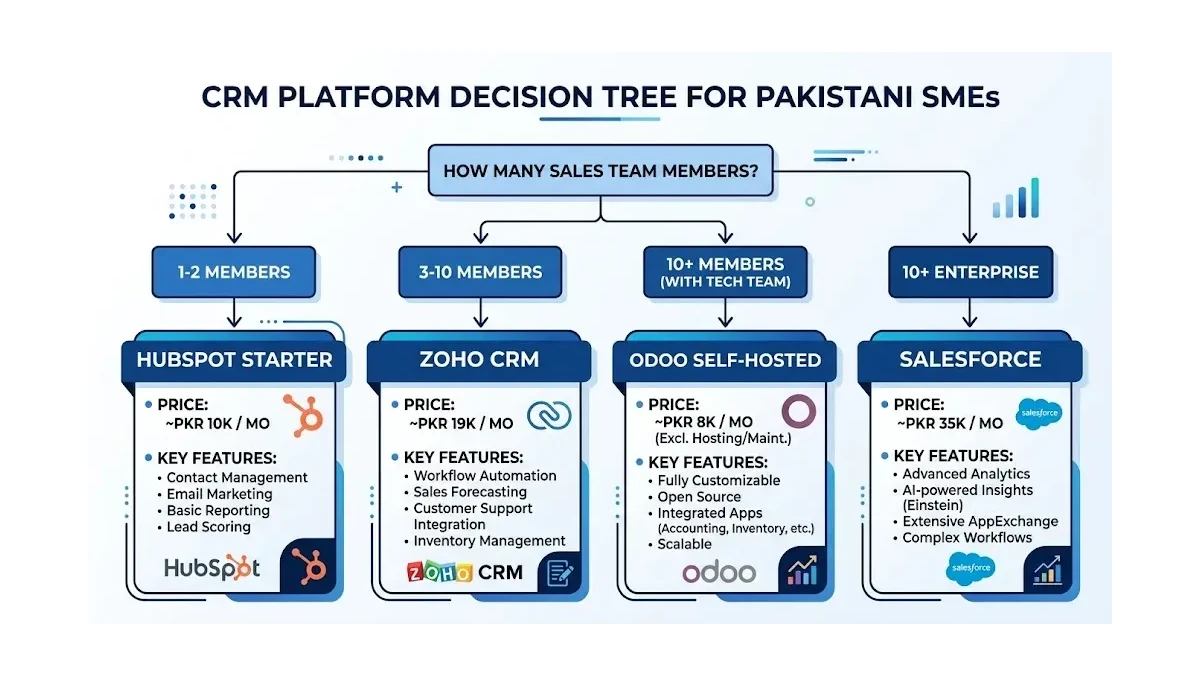Infographic: CRM platform decision tree for Pakistani SMEs based on team size and budget