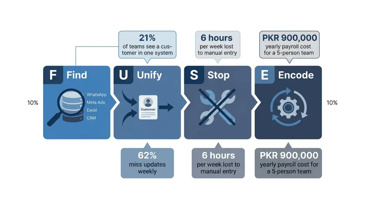 Infographic: the four-step FUSE framework for consolidating a fragmented CRM stack
