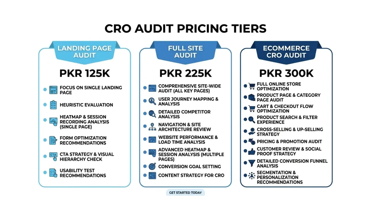 Infographic: CRO audit pricing comparison showing Landing Page Audit at PKR 125K, Full Site Audit at PKR 225K, and Ecommerce CRO Audit at PKR 300K with deliverables listed beneath each tier