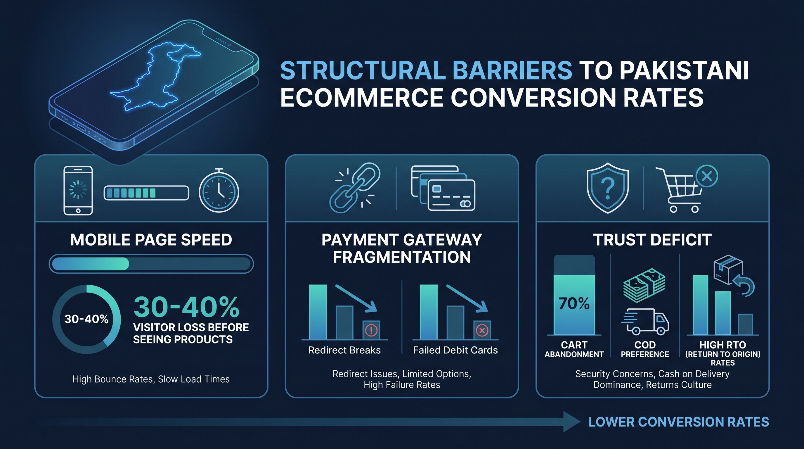 Infographic: Three structural factors depressing Pakistani ecommerce conversion rates — mobile page speed, payment fragmentation, trust deficit — with percentage impact data