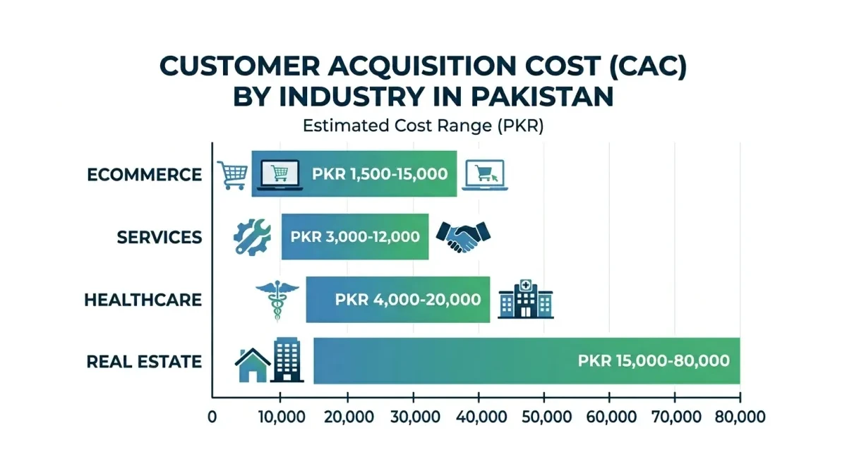 Infographic: Infographic showing Customer Acquisition Cost by industry in Pakistan with horizontal bar chart: Ecommerce PKR 1,500-15,