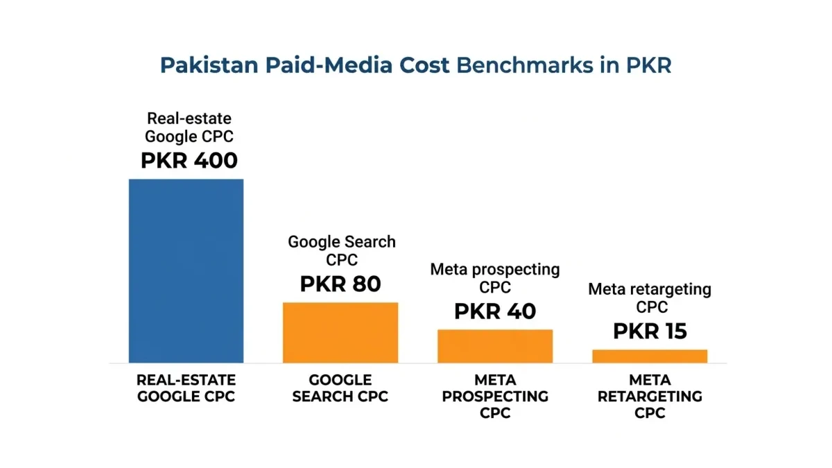 Infographic: Infographic of Pakistan paid-media cost benchmarks in PKR: Google Search CPC PKR 80, Meta prospecting CPC PKR 40, Meta r