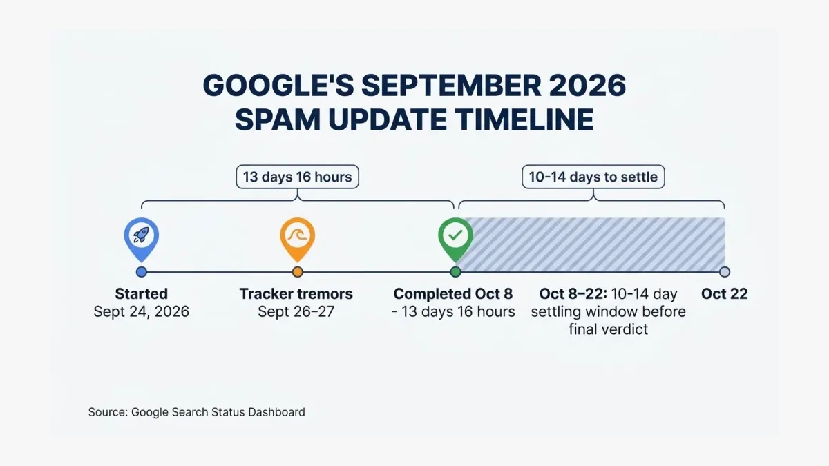 Infographic: Timeline of the September 2026 spam update from September 24 to October 8 plus the settling window.