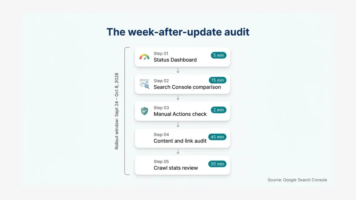 Infographic of the five-step post-update audit with time estimates from five to forty-five minutes per check.