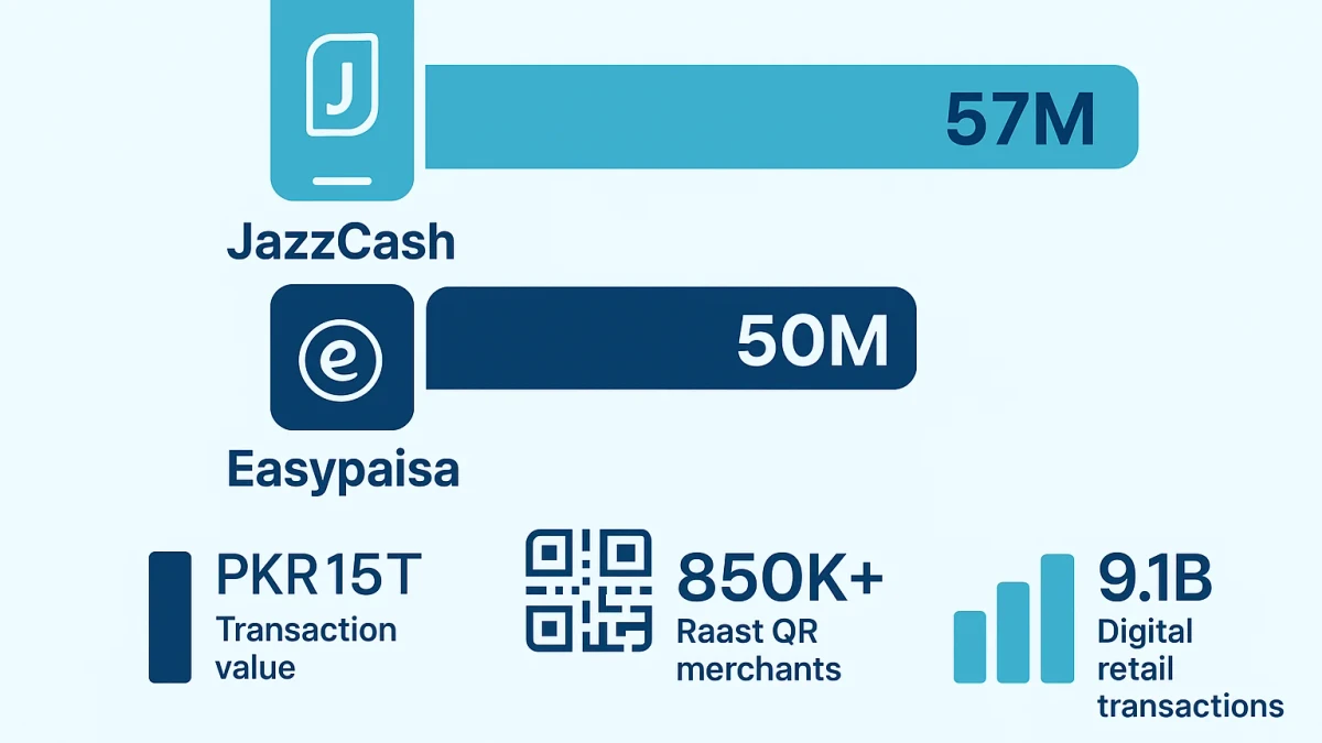 Infographic: Pakistan digital wallet user base comparison