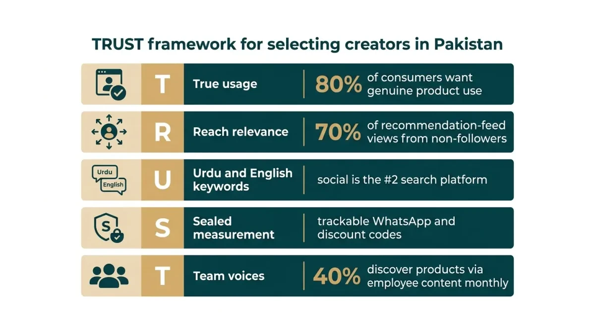 Infographic: The five TRUST checks for choosing a creator campaign in Pakistan.