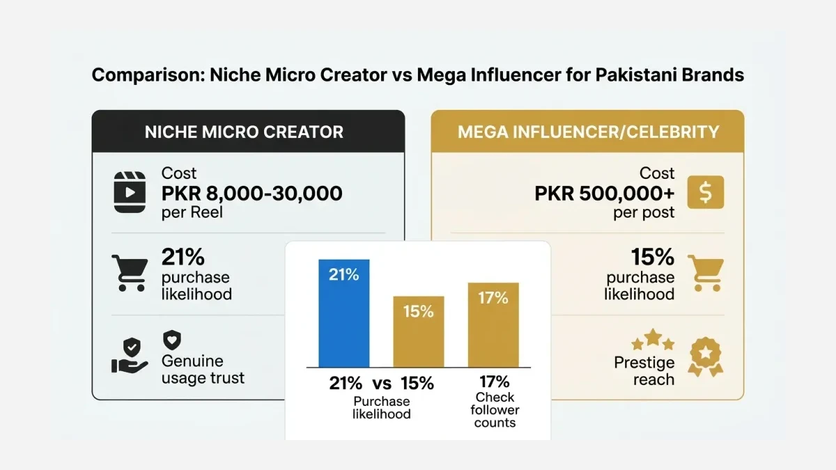Infographic: Niche creators versus mega influencers compared by purchase influence and cost in PKR.