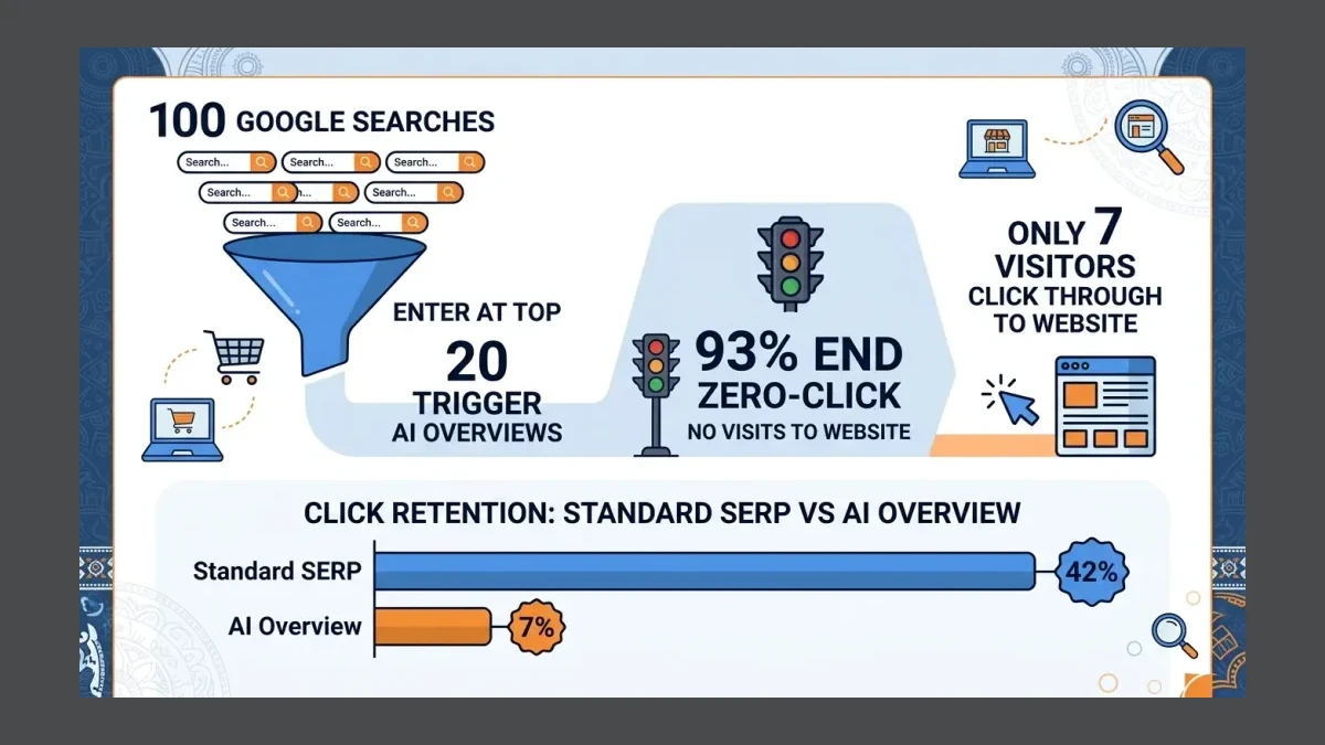 Infographic: Infographic showing AI Mode click loss pipeline for Pakistani ecommerce: 100 Google searches enter at top, 20 trigger AI