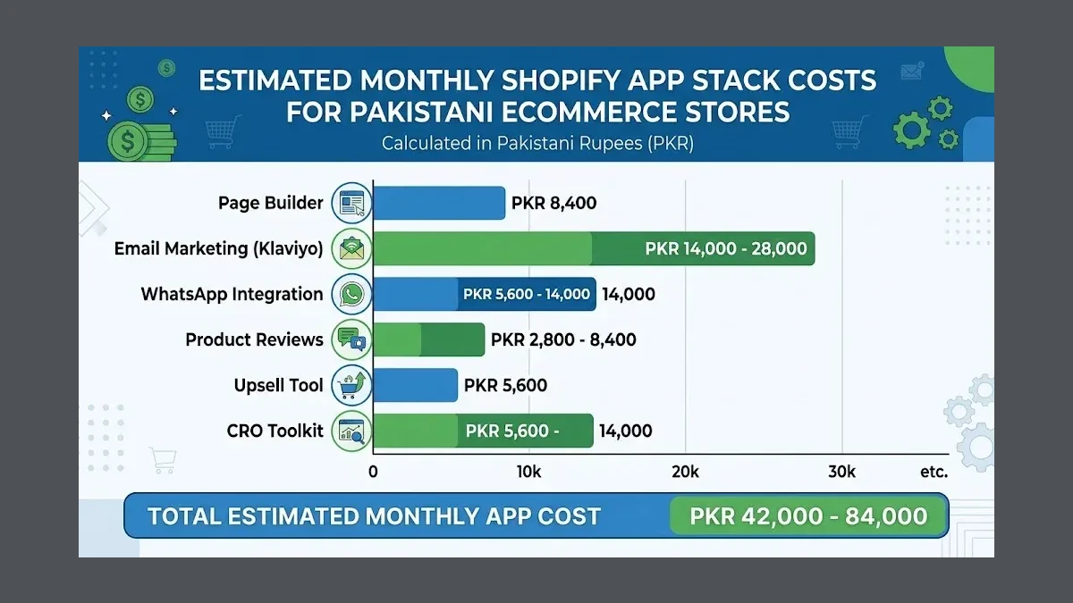 Infographic: Shopify app stack monthly costs for Pakistani ecommerce stores showing page builder, email marketing, WhatsApp integration, reviews, upsell, and CRO tools with total monthly range of PKR 42,000-84,000