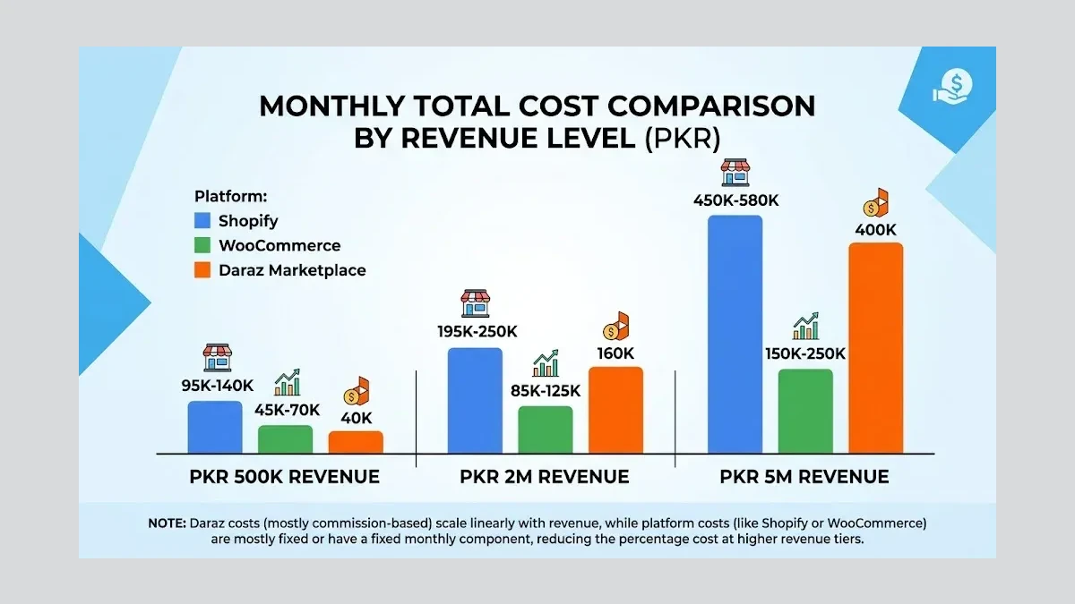 Infographic: Total monthly cost comparison at three revenue levels (PKR 500K, 2M, 5M) for Shopify, WooCommerce, and Daraz marketplace showing how costs scale differently across platforms