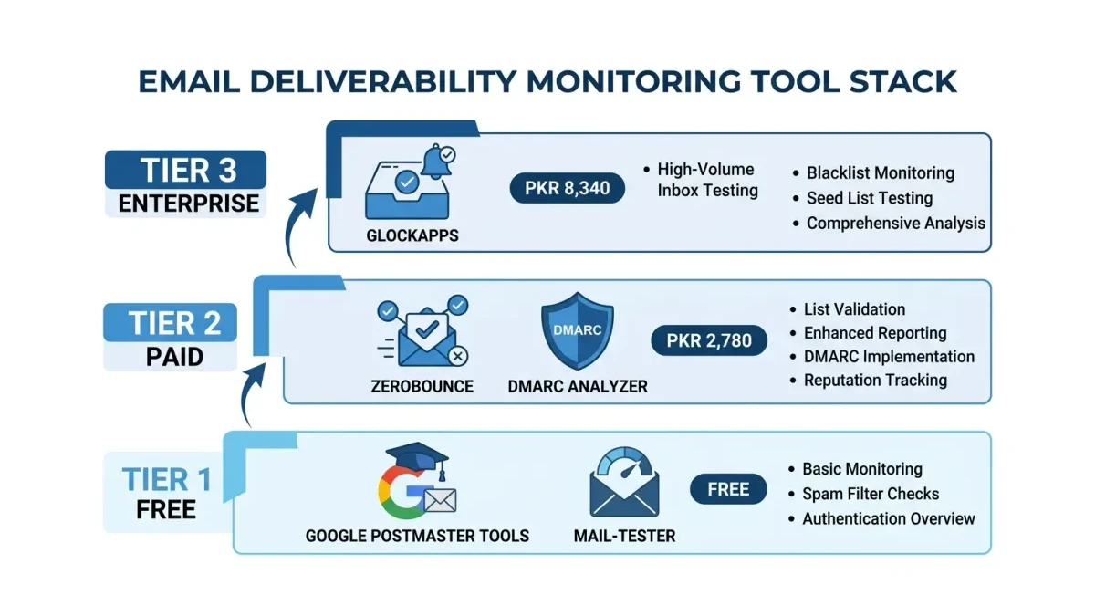 Infographic: Deliverability monitoring stack showing tool layers from free to paid
