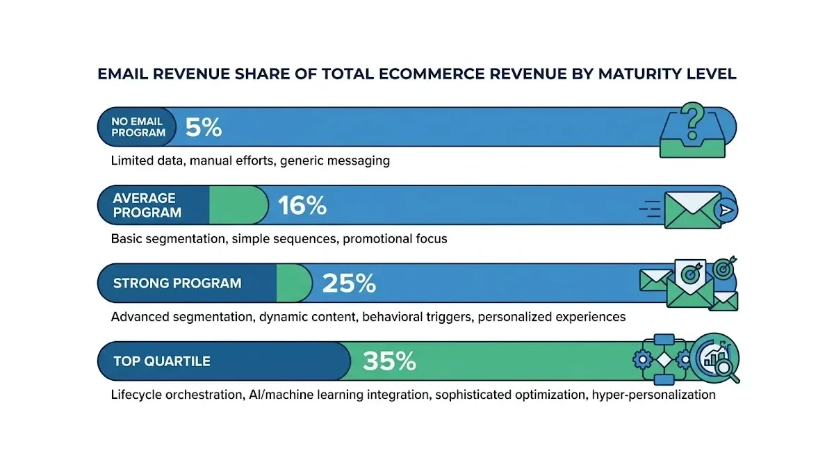 Infographic: Email revenue contribution by program maturity level for Pakistani ecommerce