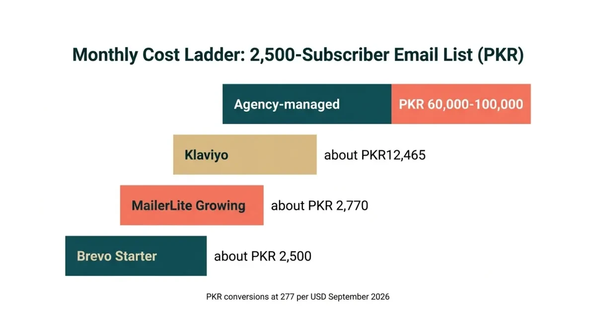 Infographic: A monthly cost ladder in PKR for a 2,500-subscriber list comparing Brevo Starter, MailerLite Growing, Klaviyo, and a managed agency retainer.