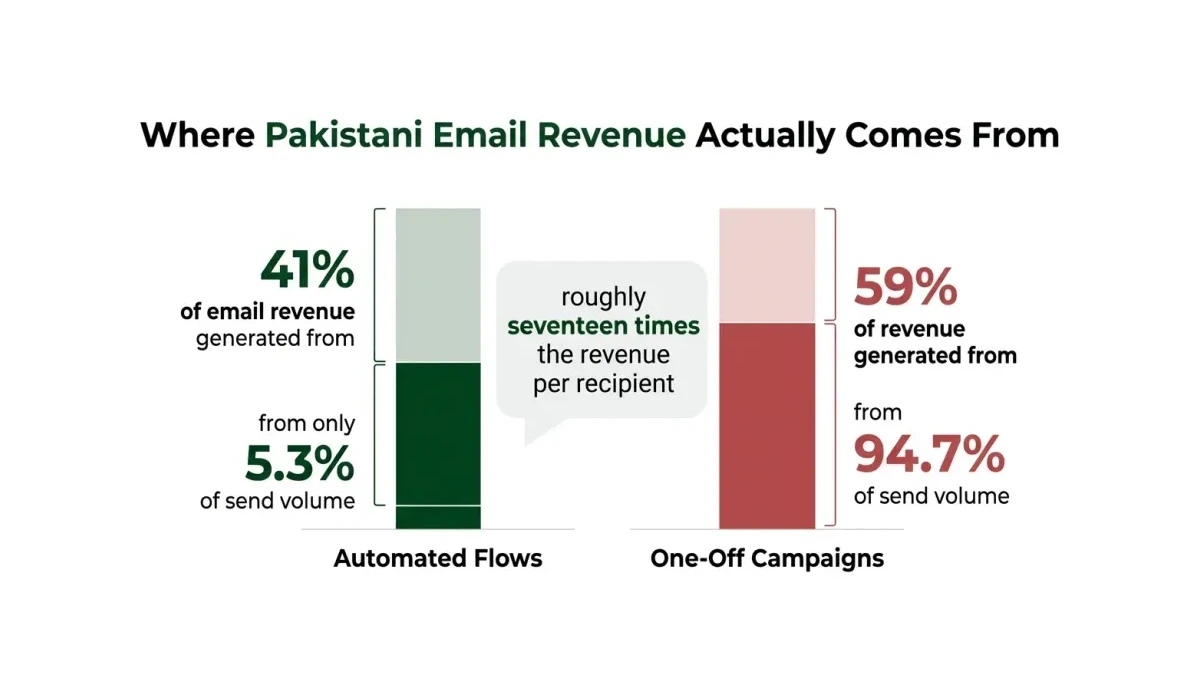 Infographic: Infographic-style data visualization titled 'Where Pakistani Email Revenue Actually Comes From' showing two side-by-side