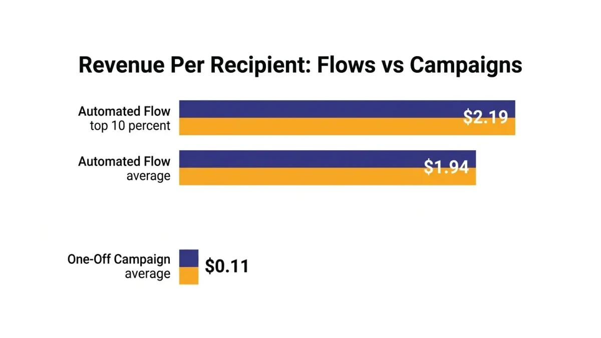 Infographic: Infographic-style horizontal bar comparison titled 'Revenue Per Recipient: Flows vs Campaigns' showing three bars stacke