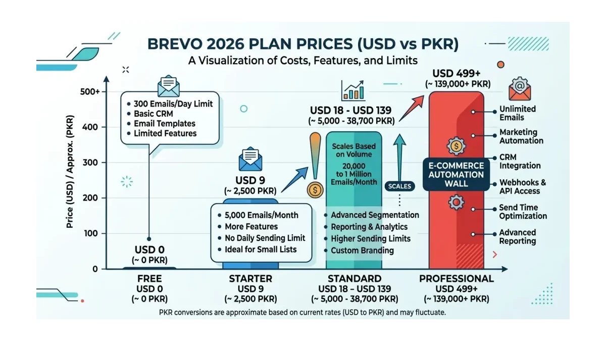 Infographic: Brevo plan prices climb from free and USD 9 tiers to a USD 499 wall for ecommerce automation features.