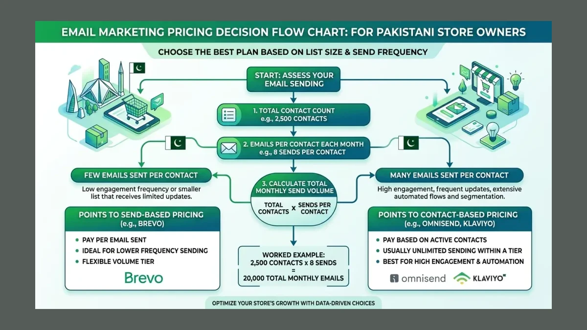 Infographic: Decision flow comparing send-based Brevo pricing against contact-based Omnisend and Klaviyo pricing for Pakistani stores.