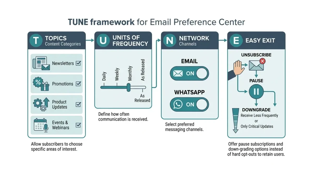 Infographic: the TUNE framework diagram showing Topics, Units of frequency, Network, and Easy exit as four connected levers that convert a hard unsubscribe into a softer downgrade.
