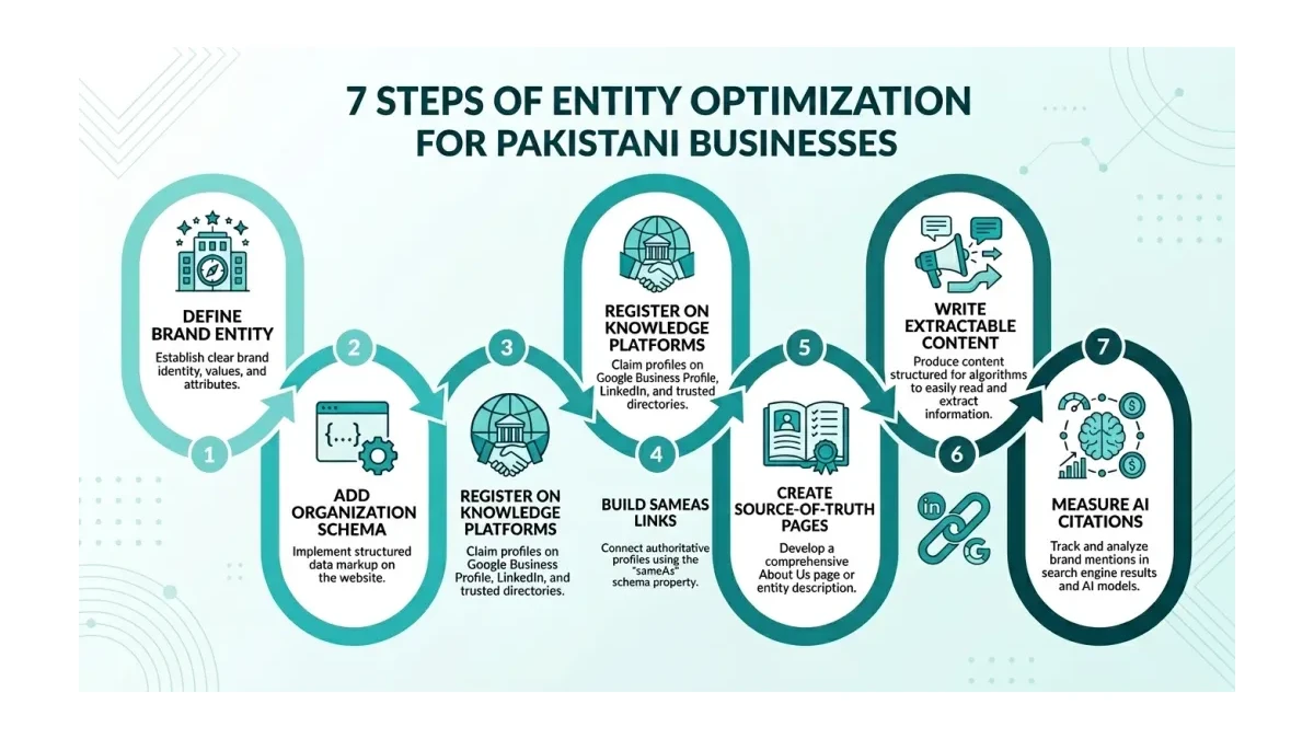 Infographic: 7-step entity optimization process flow for Pakistani businesses, from entity definition through schema, platform registration, sameAs links, source-of-truth pages, content writing, to measurable AI citations