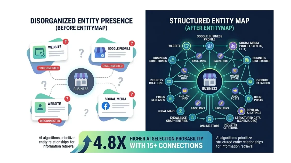 Infographic: Infographic showing before and after comparison of entity connections. Left side shows a business with 3 scattered, disc