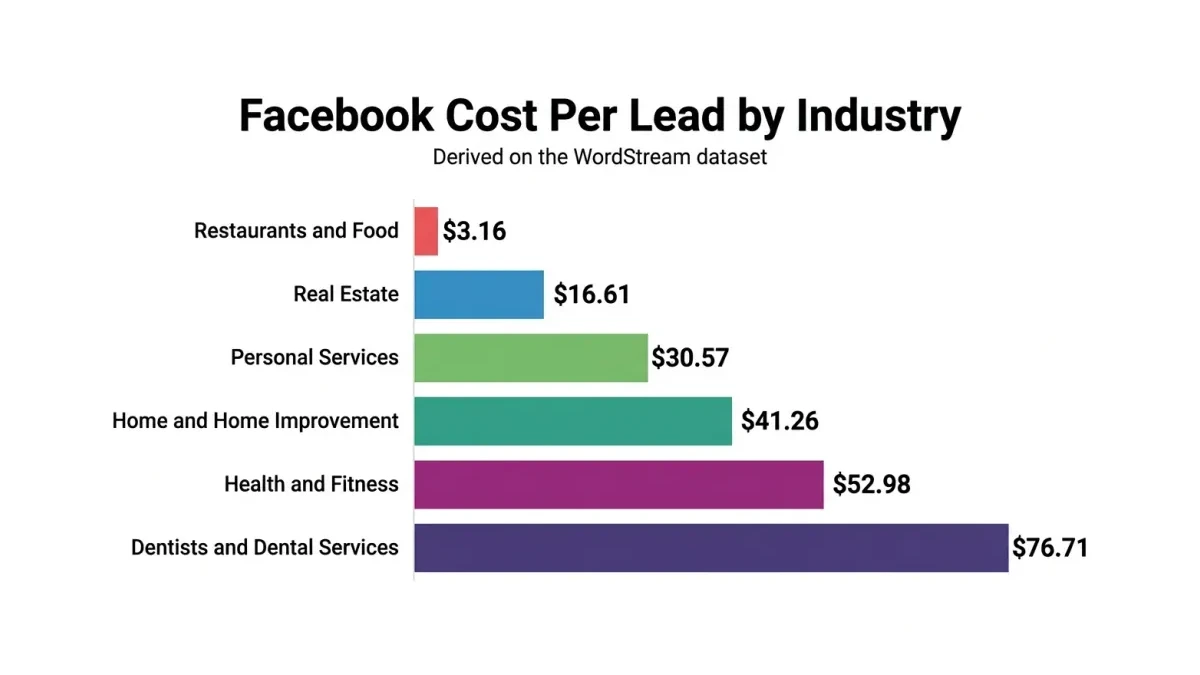 Infographic: Average Facebook cost per lead across six industries, from restaurants to dental services.