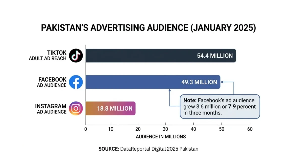 Infographic: Meta's advertising audience in Pakistan in January 2025 — Instagram 18.8 million, Facebook 49.3 million, TikTok 54.4 million
