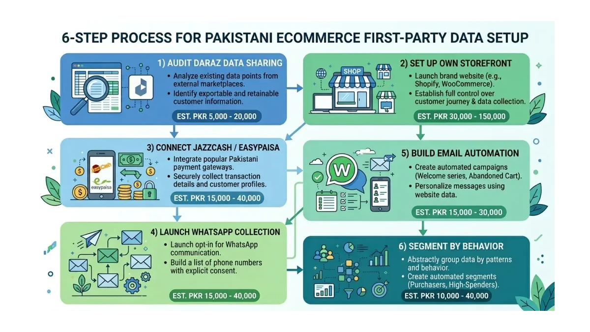 Infographic: Infographic showing 6-step process for Pakistani ecommerce first-party data setup: 1) Audit Daraz data sharing, 2) Set u