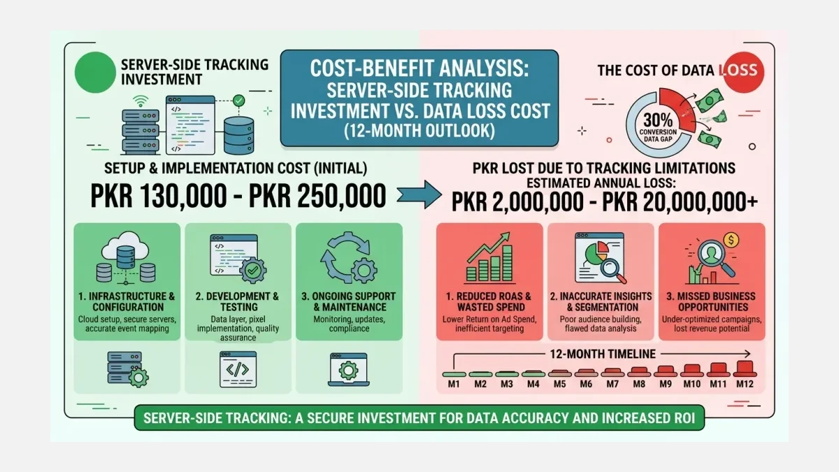 Infographic: Cost-benefit infographic comparing server-side tracking investment vs data loss cost: left side shows PKR 130K-250K setu